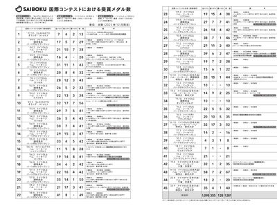 国際コンテストにおける受賞メダル数