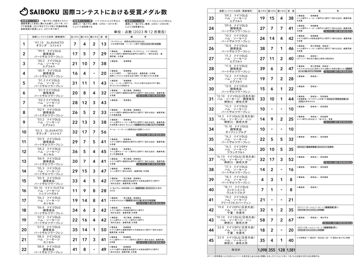 国際コンテストにおける受賞メダル数