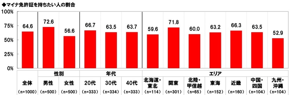マイナ免許証を持ちたい人の割合