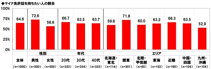 マイナ免許証を持ちたい人の割合