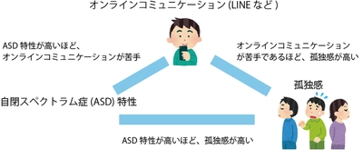 自閉スペクトラム症特性のある学生における オンラインコミュニケーションの困難さの実態が明らかに