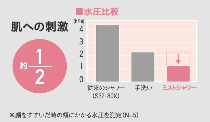 やさしい水圧