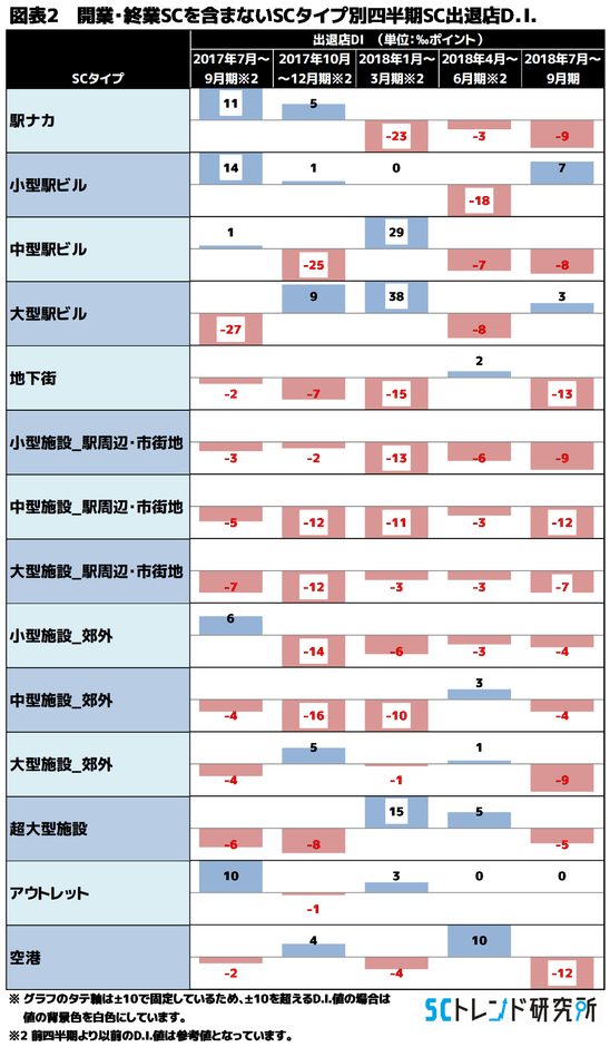 図表2：SCタイプ別四半期出退店DI
