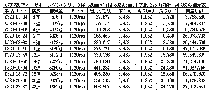 ボア320ディーゼルエンジン諸元