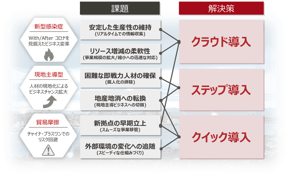 「クラウド導入」ｘ「ステップ導入」ｘ「クイック導入」