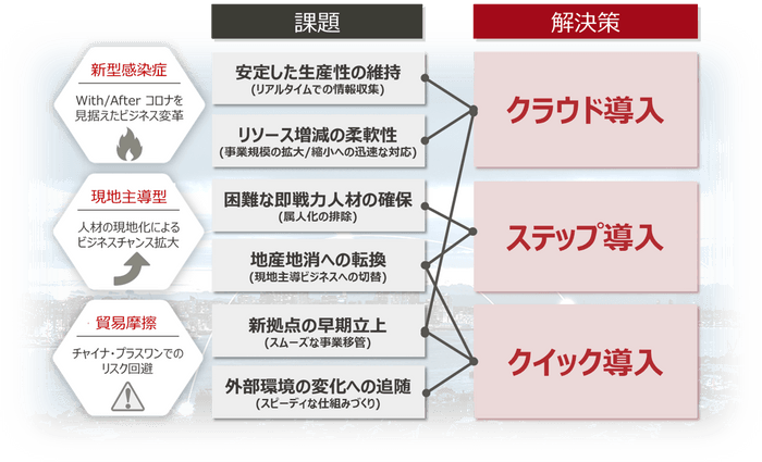 「クラウド導入」x「ステップ導入」x「クイック導入」