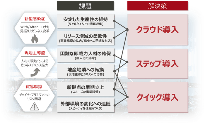 「クラウド導入」x「ステップ導入」x「クイック導入」