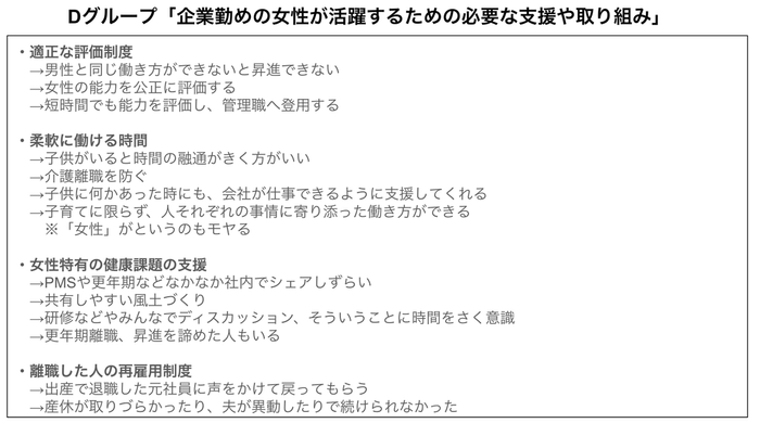 「企業勤めの女性が活躍するための必要な支援や取り組み」に関するアイデア