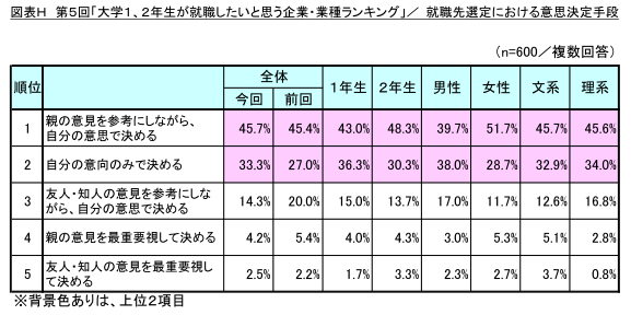 図表H 就職先選定における意思決定手段
