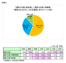 第1回「週休3日制に関する意識」調査 ～「週休2日制」選択が過半数、 「週休3日制」は労働時間増希望が多数～