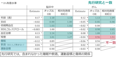 健康診断と診療報酬の匿名加工情報から 成人病疾病リスクを予測 総合数理学部 菊池浩明研究室にて実証プロジェクト