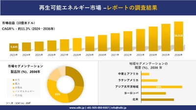 世界の再生可能エネルギー市場概要