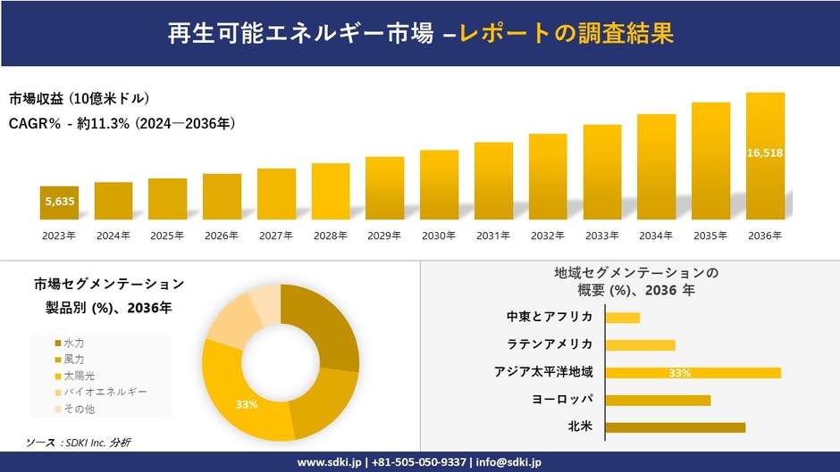 世界の再生可能エネルギー市場概要