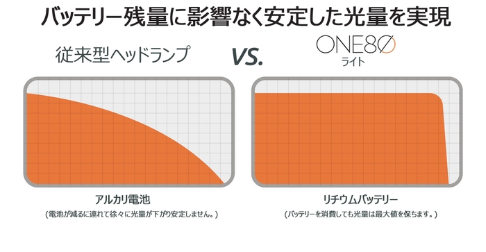 ONE80ライトのバッテリー消費グラフ