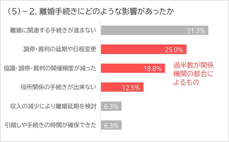 (5)-2. 離婚手続きにどのような影響があったか