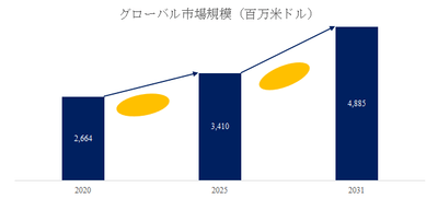 図. ディーゼルポータブル発電機世界総市場規模
