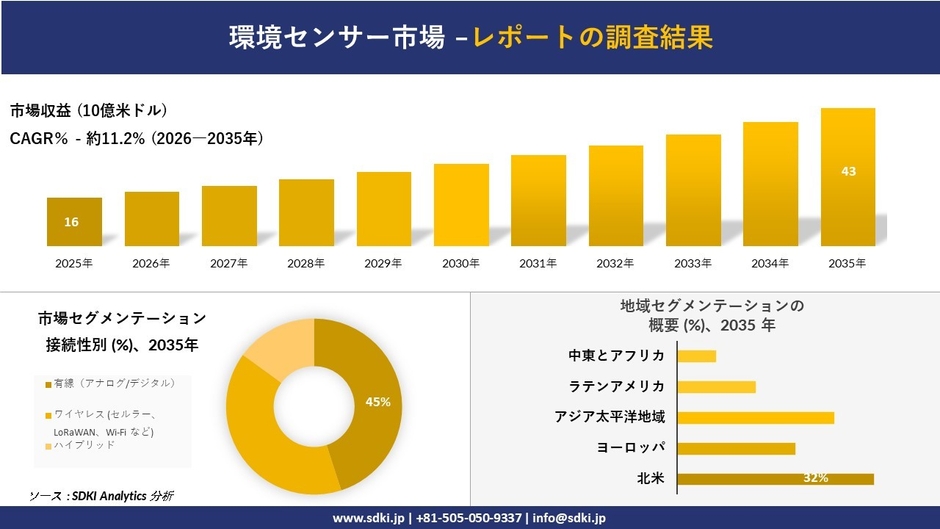 環境センサー市場調査レポート概要