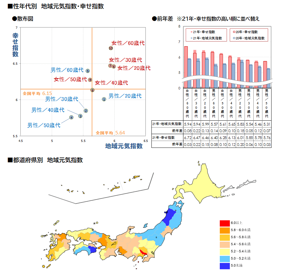 図2_性年代別地域元気指数・幸せ指数
