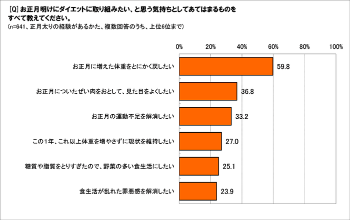 お正月明けのダイエットに臨む気持ちは?
