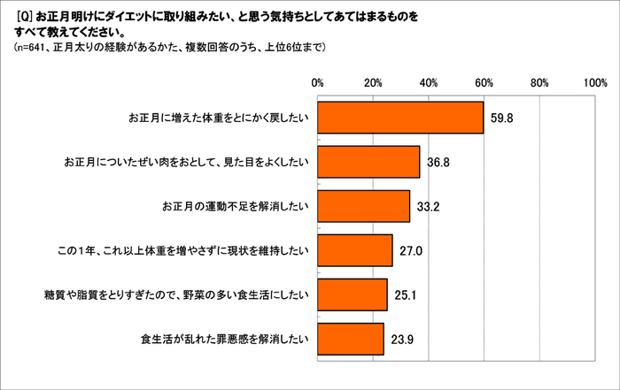 お正月明けのダイエットに臨む気持ちは？