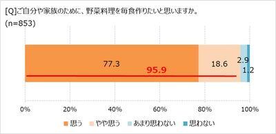 毎食、野菜料理を作りたい？