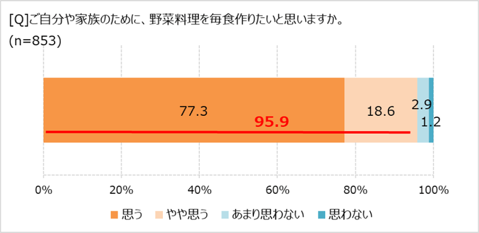 毎食、野菜料理を作りたい？