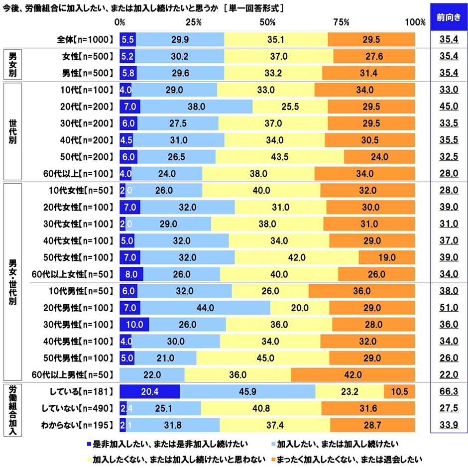 今後、労働組合に加入したい、または加入し続けたいと思うか