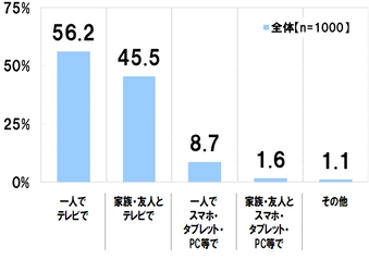 緊急調査！プロ野球ファン、待望の開幕！ 観戦した多くが「楽しみが増えた」「テレビで応援する」 開幕3試合は過半数が、1人でも家族とでも「テレビで見た」 ～withコロナのスポーツ観戦にテレビは重要なアイテム！～ 【スカパー！　2020年プロ野球開幕戦に関する アンケート調査　結果報告】