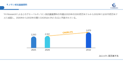 図.キノロン系抗菌薬原料世界総市場規模