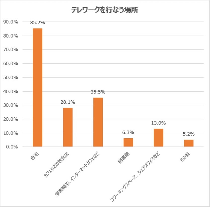 テレワークを行なう場所