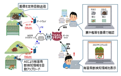 島根県雲南市「鳥獣害対策ソリューション」に 関する実証事業開始 ～ローカル5G等の実現に向けた開発実証～