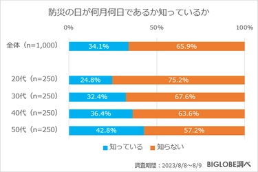 9月1日は「防災の日」、知っている人は3割強　 BIGLOBEが「防災に関する意識調査」を発表　 ～関東大震災から100年、恐れている災害の上位は 「地震」「豪雨(水害)」「猛暑(水不足を含む)」「火災」～