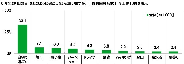 今年の山の日の過ごし方