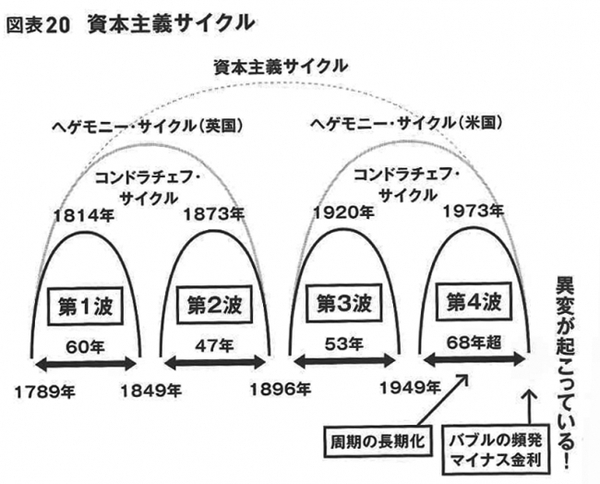 ヘゲモニー・サイクルのさらに上位にすべてのサイクルを包み込む形で、資本主義の誕生から終局までのサイクル(「資本主義サイクル」)を描いたもの。