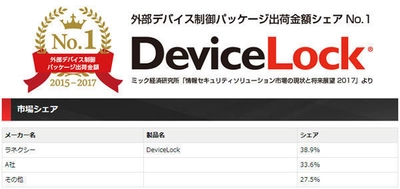 ラネクシーの「DeviceLock」が3年連続で 外部デバイス制御パッケージ出荷金額シェアNo.1を獲得