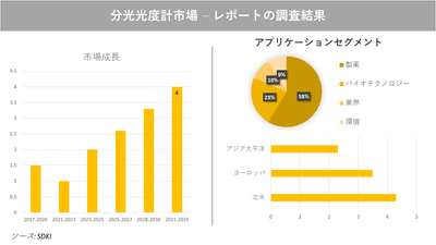分光光度計の市場分析
