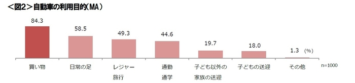 図２_自動車の利用目的