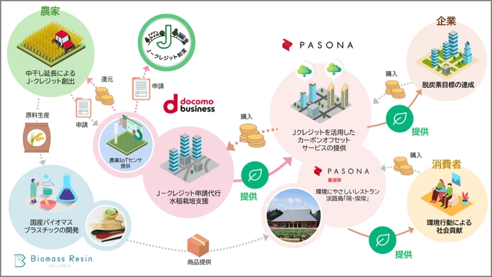 NTT Com、バイオマスレジンHD、パソナグループ 持続可能な農業の推進と脱炭素社会の実現に向けた新たな取り組みを開始