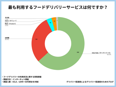 最も利用するフードデリバリーサービスは何ですか？
