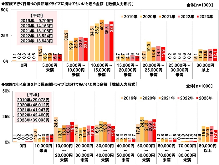 家族で行く長距離ドライブに掛けてもいいと思う金額