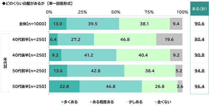どのくらい白髪があるか