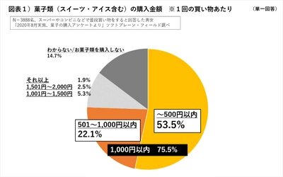 菓子類の喫食シーン“家族団らん・癒し”、 「コンビニスイーツ・アイス」購入レシート増加  