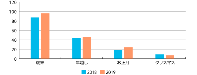 【図3】歳時別鍋メニュー掲載件数 上位4つ抜粋（2018年 n=163 2019年 n=178）