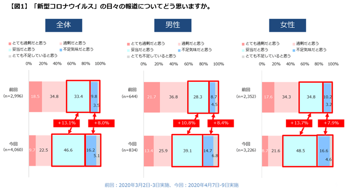 【図1】日々の報道について