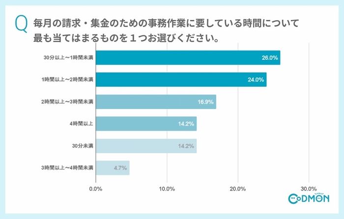 Q1 毎月の請求・集金のための事務作業に要している時間について、最も当てはまるものを1つお選びください。