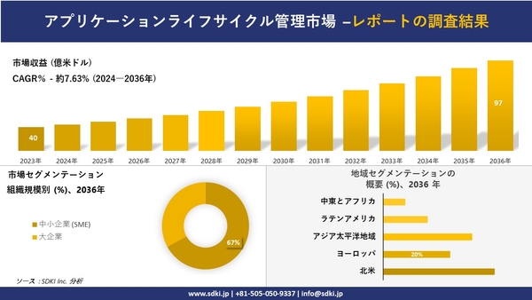 アプリケーションライフサイクル管理産業の概要