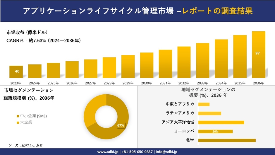 アプリケーションライフサイクル管理産業の概要