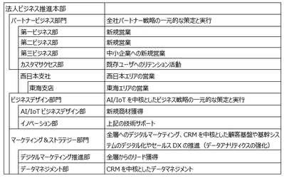 営業力強化のための新体制の開始について