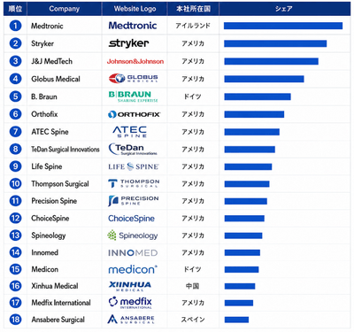 上記のデータは、YHResearchのレポート「グローバル脊椎層レトラクタのトップ会社の市場シェアおよびランキング 2026」（2026年発行）に基づいています。最新のデータが必要な場合は、YHResearchまでお問い合わせください。