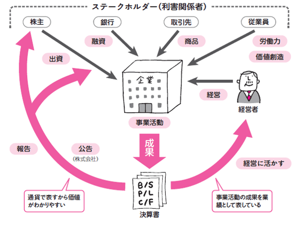 立場や目的によって決算書の 読み方は変わる